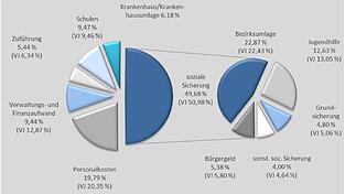 Die Ausgaben im Verwaltungshaushalt des Landkreises betragen 171.055.900 Euro und sind damit so hoch wie noch nie.