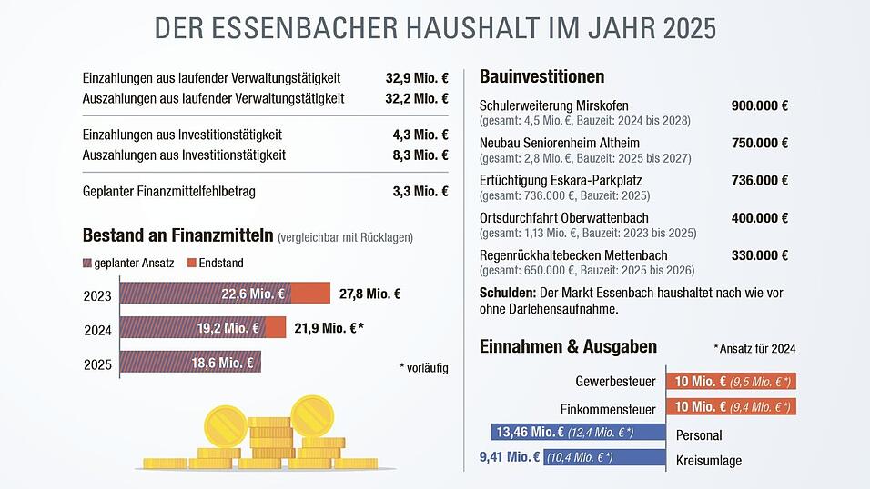Anders als andere Kommunen im Landkreis nutzt der Markt f&uuml;r den Haushalt die sogenannte Doppik. Darum enth&auml;lt der Plan kein sonst &uuml;bliches Gesamtvolumen. K&auml;mmerer Christoph Thurmaier nennt als Ersatzgr&ouml;&szlig;en 36,4 Millionen Euro (Gesamtbetrag Aufwendungen) oder 40,5 Millionen Euro (Gesamtbetrag Auszahlungen). Zum Vergleich: Im &auml;hnlich gro&szlig;en Nachbar-Markt Ergolding betr&auml;gt das Gesamtvolumen 80,4 Millionen Euro.
