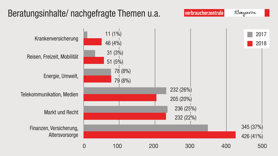 Die Statistik der Verbraucherzentrale weist vor allem in Sachen Finanzen, Versicherung und Altersvorsorge eine erheblich gestiegene Nachfrage gegen&uuml;ber dem Vorjahr auf. Grafik: Verbraucherzentrale/Christian G&ouml;tz LZ