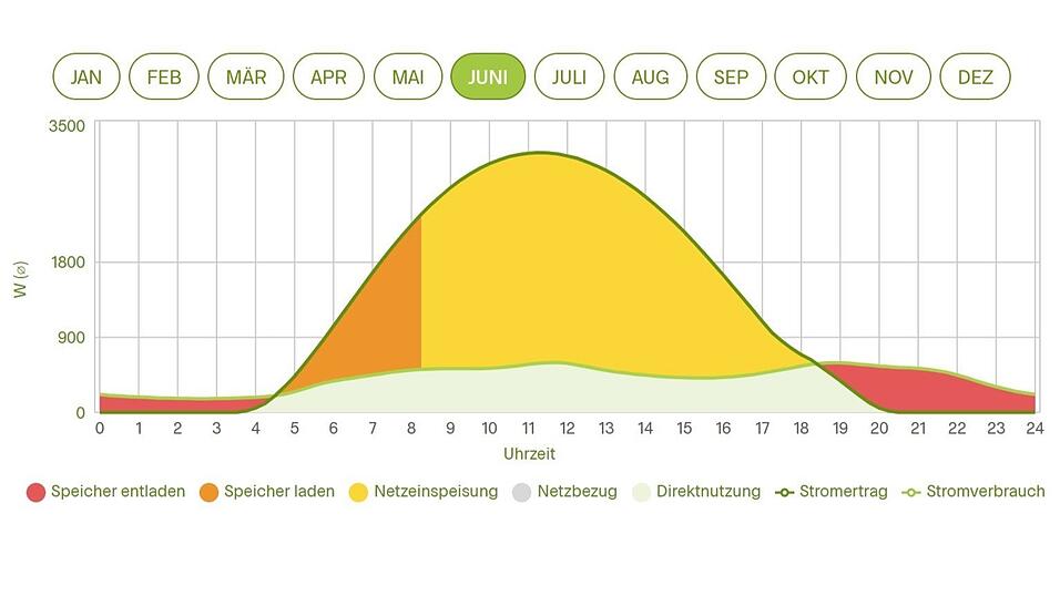 Unter anderem solche Übersichten spuckt das Solarkataster nach der Prüfung aus. Unter anderem solche Übersichten spuckt das Solarkataster nach der Prüfung aus.
