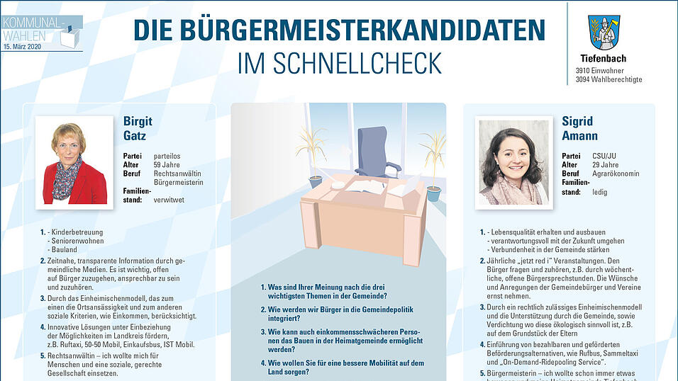 Die B&uuml;rgermeisterkandidaten aus Tiefenbach.&nbsp;
