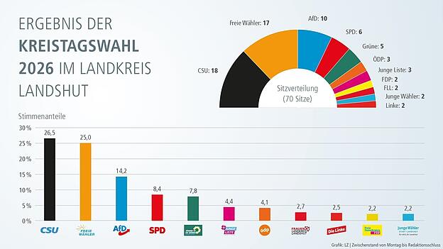 So setzt sich der neue Kreistag zusammen. So setzt sich der neue Kreistag zusammen.