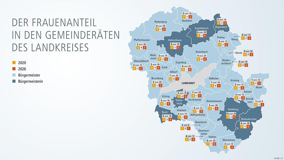 22,28 Prozent zu Beginn der neuen Wahlperiode: Nur 127 der 570 Mandatstr&auml;ger sind Frauen. Die Zahlen stammen aus den jeweiligen Gemeinden (Stand April 2026).