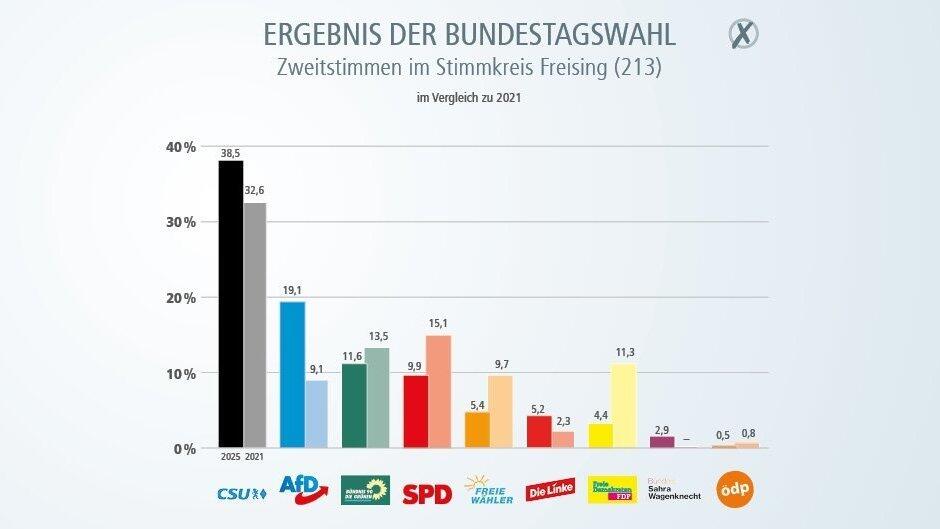 CSU und AfD holten die meisten Zweitstimmen.