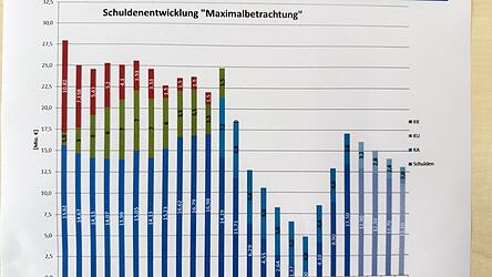 Diese Grafik zeigt die Schuldenentwicklung von 2005 bis heute und den Ausblick bis 2029.