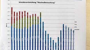 Diese Grafik zeigt die Schuldenentwicklung von 2005 bis heute und den Ausblick bis 2029.