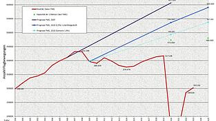 Prognosen und Realität: Der Bund Naturschutz hat in dieser Grafik anhand der ausschließlich von der FMG veröffentlichten Daten die tatsächlichen Flugbewegungen am Flughafen München (rote Kurve) und die Prognosen aus den Jahren 2007 und 2010 (blaue Linien) gegenübergestellt, um zu veranschaulichen, dass für eine dritte Start- und Landebahn kein Bedarf mehr besteht.