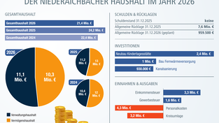 Der Haushalt f&uuml;r das Jahr 2026 in Zahlen.