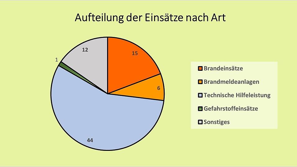 Die Eins&auml;tze der FFW Waldm&uuml;nchen im Jahr 2021.