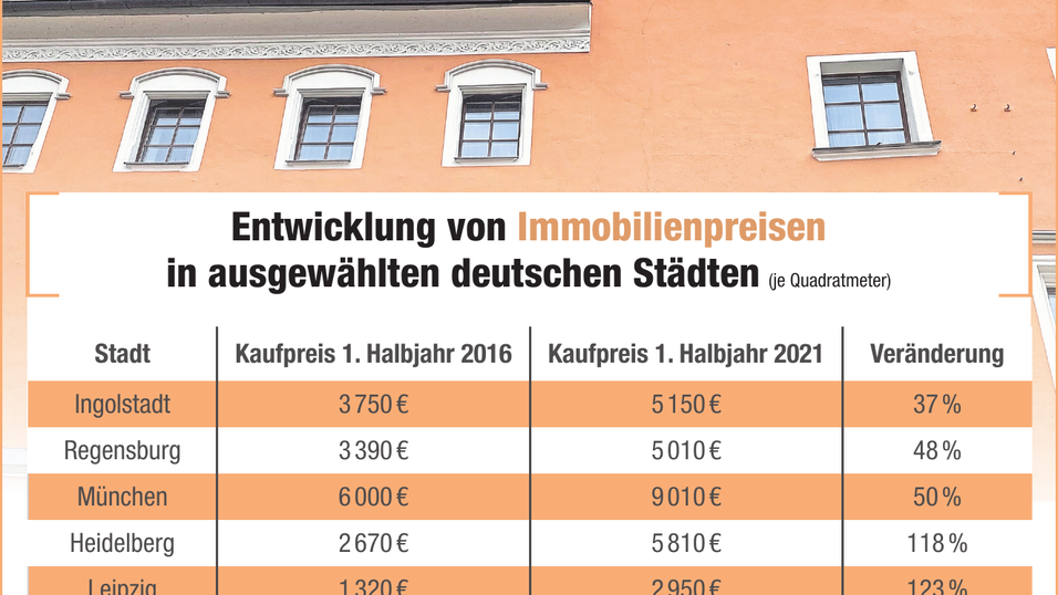 So entwickelten sich die Immobilienpreise in ausgew&auml;hlten St&auml;dten.