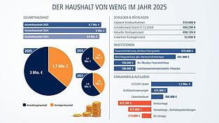 Der Haushalt der Gemeinde Weng in Zahlen.