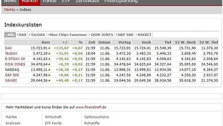 Das Portal idowa moneyspecial hält Interessierte, Laien, aber auch Experten mit dem aktuellen Börsengeschehen immer am Laufenden.