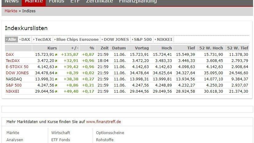 Das Portal idowa moneyspecial hält Interessierte, Laien, aber auch Experten mit dem aktuellen Börsengeschehen immer am Laufenden. Das Portal idowa moneyspecial hält Interessierte, Laien, aber auch Experten mit dem aktuellen Börsengeschehen immer am Laufenden.