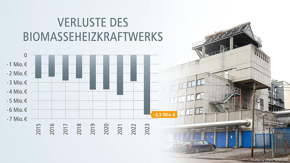 Im Jahr 2023 erwirtschaftete das Biomassheizkraftwerk den gr&ouml;&szlig;ten Verlust seiner Geschichte - unter anderem, wegen hoher Gaspreise.