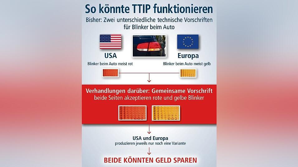 Zur Politikserie vom 10. Mai 2016: Mit TTIP möchte man nicht nur Zölle reduzieren. Auch einheitliche Vorschriften sollen den Handel einfacher machen. Autobauer müssten dann nur ein Fahrzeug für beide Märkte produzieren. Zur Politikserie vom 10. Mai 2016: Mit TTIP möchte man nicht nur Zölle reduzieren. Auch einheitliche Vorschriften sollen den Handel einfacher machen. Autobauer müssten dann nur ein Fahrzeug für beide Märkte produzieren.
