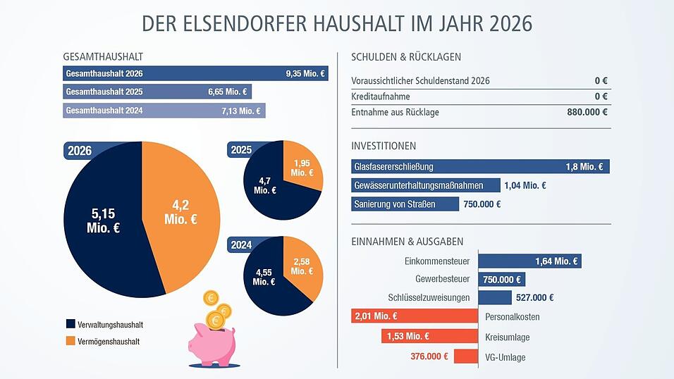 Der Gemeinderat Elsendorf verabschiedete seinen neuen Haushaltsplan. Im Jahr 2026 investiert die Gemeinde 4,2 Millionen Euro.