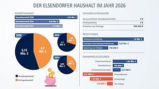 Der Gemeinderat Elsendorf verabschiedete seinen neuen Haushaltsplan. Im Jahr 2026 investiert die Gemeinde 4,2 Millionen Euro. Der Gemeinderat Elsendorf verabschiedete seinen neuen Haushaltsplan. Im Jahr 2026 investiert die Gemeinde 4,2 Millionen Euro.