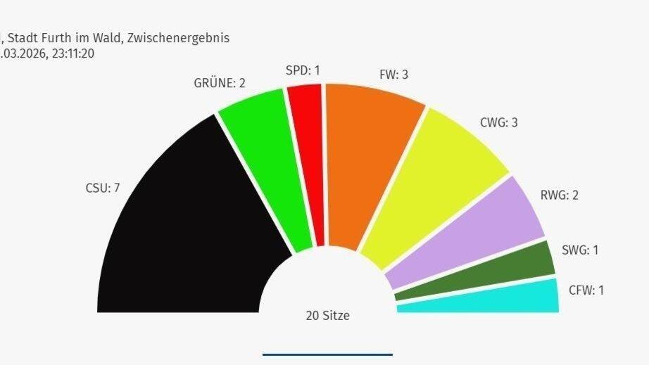 Diese Grafik zeigt die Verteilung der 20 Sitze im neuen Further Stadtrat.