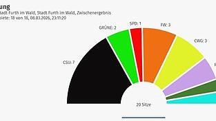 Diese Grafik zeigt die Verteilung der 20 Sitze im neuen Further Stadtrat.