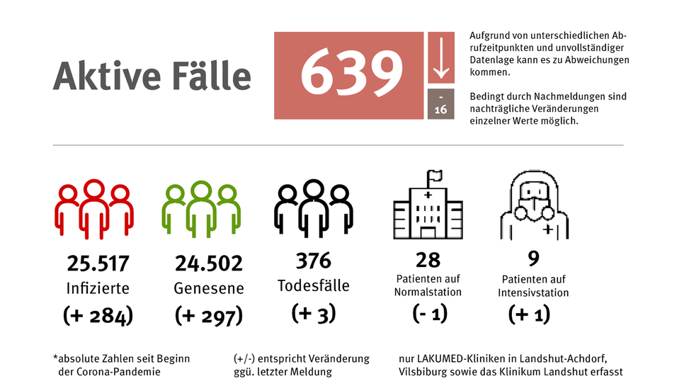 Die aktuellen Informationen zur Corona-Lage in der Region Landshut.