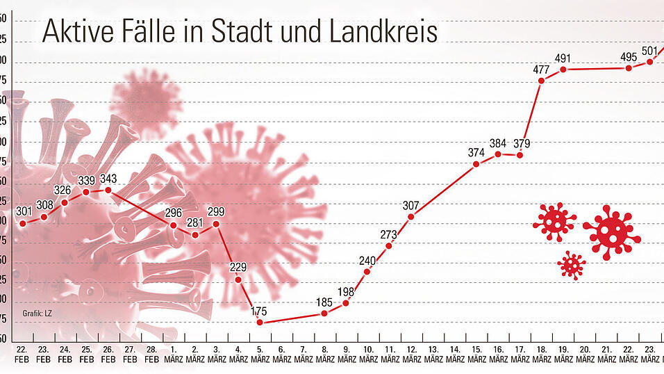 Weiterhin keine Entspannung ist bei den aktuellen Corona-Infektionen erkennbar.