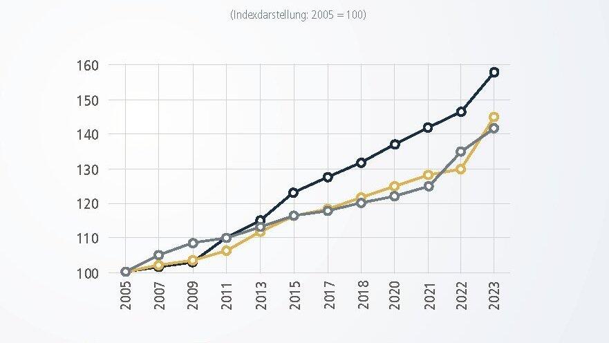 Laut dem Ifo-Institut führt Arbeit 'immer zu höheren Einkommen'. Daten des Statistischen Bundesamtes zeigen zudem: Löhne stiegen die letzten Jahre stärker an als die Sozialhilfe. Laut dem Ifo-Institut führt Arbeit 'immer zu höheren Einkommen'. Daten des Statistischen Bundesamtes zeigen zudem: Löhne stiegen die letzten Jahre stärker an als die Sozialhilfe.