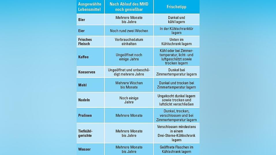 Einige Tipps f&uuml;r den Umgang mit dem Haltbarkeitsdatum auf Lebensmitteln.