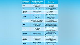 Einige Tipps für den Umgang mit dem Haltbarkeitsdatum auf Lebensmitteln. Einige Tipps für den Umgang mit dem Haltbarkeitsdatum auf Lebensmitteln.