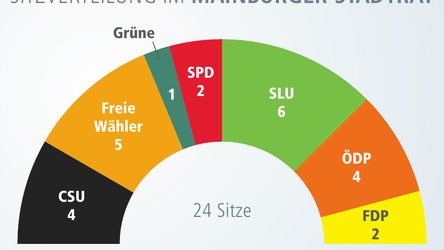 So sieht die k&uuml;nftige Sitzverteilung im Mainburger Stadtrat aus.