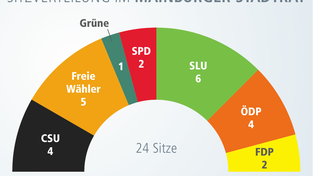 So sieht die k&uuml;nftige Sitzverteilung im Mainburger Stadtrat aus.