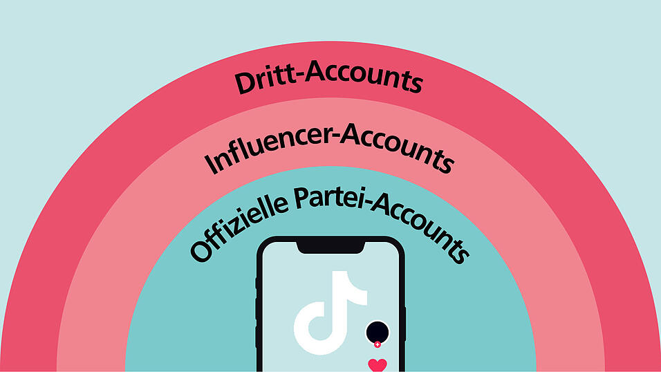 Die AfD und ihre TikTok-Kanäle: Für Martin Fuchs beruht der Erfolg der AfD auf TikTok sehr auf Dritt-Accounts. „Die sehen objektiv aus, haben keinen Namen oder ein Profilbild, das auf die AfD deutet“, sagt der Experte. „Doch große Teile ihrer Videos sind Content der Partei.“ Mit AfD-Influencern, die es in Bayern aber kaum gibt, schätzt der Experte die Reichweite dieser beiden Kanal-Arten mindestens so groß wie Partei-Konten. „Offiziell messen lässt sich das nicht, weil TikTok einem nie alle Inhalte anzeigt.“ Welche Kanäle strittigeren Content haben, ist schwer einzuschätzen. Aber: „Offizielle Profile müssen mehr aufpassen. Auf Dritt-Accounts kann man die Graubereiche eher mal ausloten.“