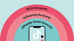 Die AfD und ihre TikTok-Kanäle: Für Martin Fuchs beruht der Erfolg der AfD auf TikTok sehr auf Dritt-Accounts. „Die sehen objektiv aus, haben keinen Namen oder ein Profilbild, das auf die AfD deutet“, sagt der Experte. „Doch große Teile ihrer Videos sind Content der Partei.“ Mit AfD-Influencern, die es in Bayern aber kaum gibt, schätzt der Experte die Reichweite dieser beiden Kanal-Arten mindestens so groß wie Partei-Konten. „Offiziell messen lässt sich das nicht, weil TikTok einem nie alle Inhalte anzeigt.“ Welche Kanäle strittigeren Content haben, ist schwer einzuschätzen. Aber: „Offizielle Profile müssen mehr aufpassen. Auf Dritt-Accounts kann man die Graubereiche eher mal ausloten.“