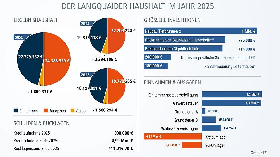 Die Eckdaten des Langquaider Haushaltes 2025.