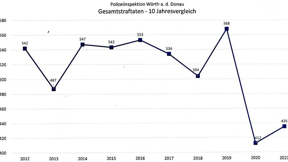 Alles im grünen Bereich: 432 Straftaten erfasste die Polizeiinspektion Wörth im vergangenen Jahr. Das ist der zweitniedrigste Wert in den vergangenen 30 Jahren.