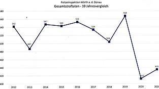 Alles im grünen Bereich: 432 Straftaten erfasste die Polizeiinspektion Wörth im vergangenen Jahr. Das ist der zweitniedrigste Wert in den vergangenen 30 Jahren.