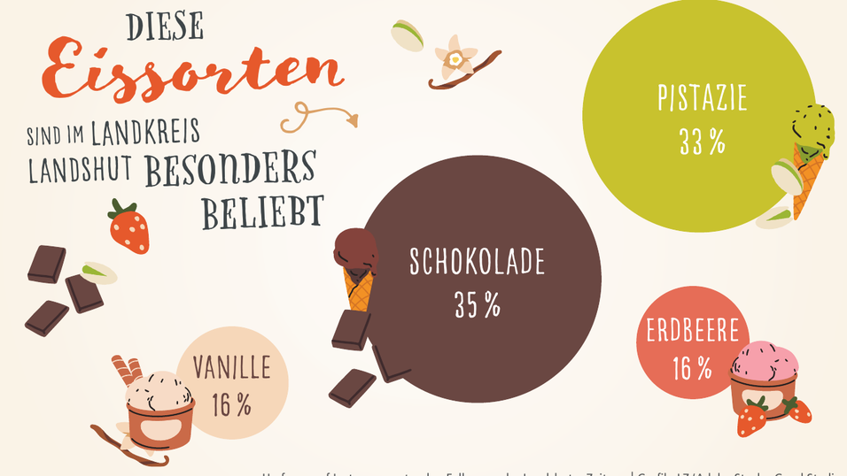 An der Social-Media-Umfrage unserer Redaktion auf Instagram beteiligten sich 206 Menschen. Sie zeigt: Das Schokoeis bleibt der Spitzenreiter.