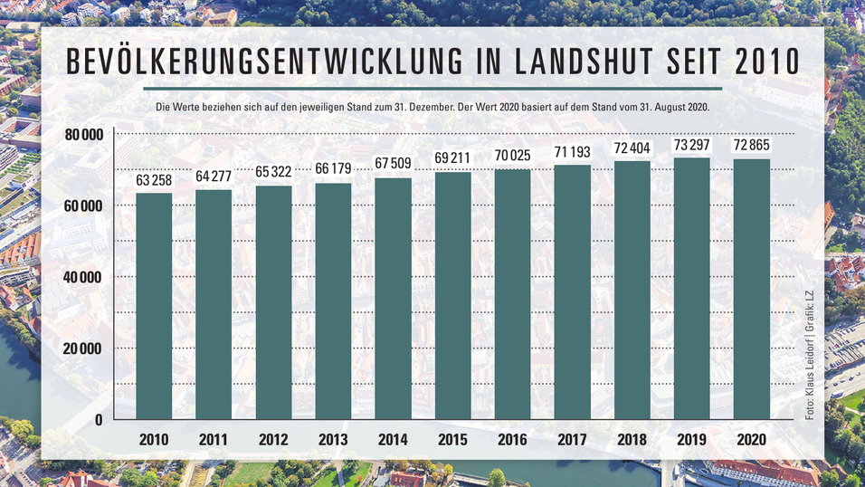 Die Bev&ouml;lkerungsentwicklung in Landshut in den vergangenen zehn Jahren.