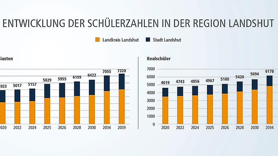 Die Studie des Augsburger SAGS-Instituts aus dem Jahr 2021 zeigt in der Region Landshut einen deutlichen Anstieg der Sch&uuml;lerzahlen an den Realschulen und Gymnasien - insbesondere im Landkreis.