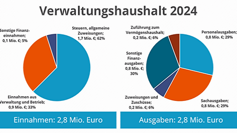 Im Verwaltungshaushalt sind Steuern und allgemeine Zuweisungen die gr&ouml;&szlig;ten Einnahmeposten im Jahr 2024. Personal- und Sachausgaben von die gr&ouml;&szlig;ten Posten bei den Ausgaben.