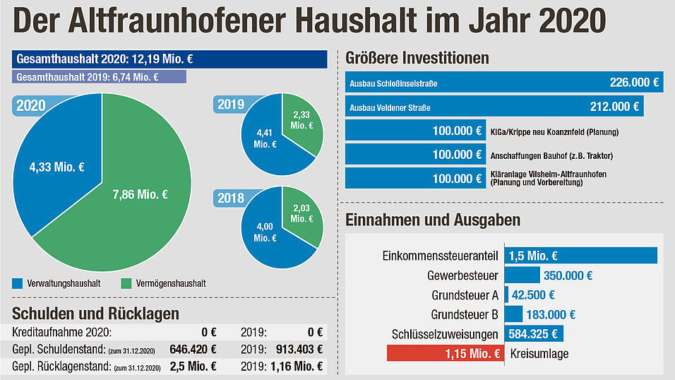 Deer Gemeinderat verabschiedete am Dienstag den Haushalt für 2020. Aufgrund der unklaren Lage bei den Einnahmen ist es allerdings fraglich, ob es dabei bleibt. Deer Gemeinderat verabschiedete am Dienstag den Haushalt für 2020. Aufgrund der unklaren Lage bei den Einnahmen ist es allerdings fraglich, ob es dabei bleibt.