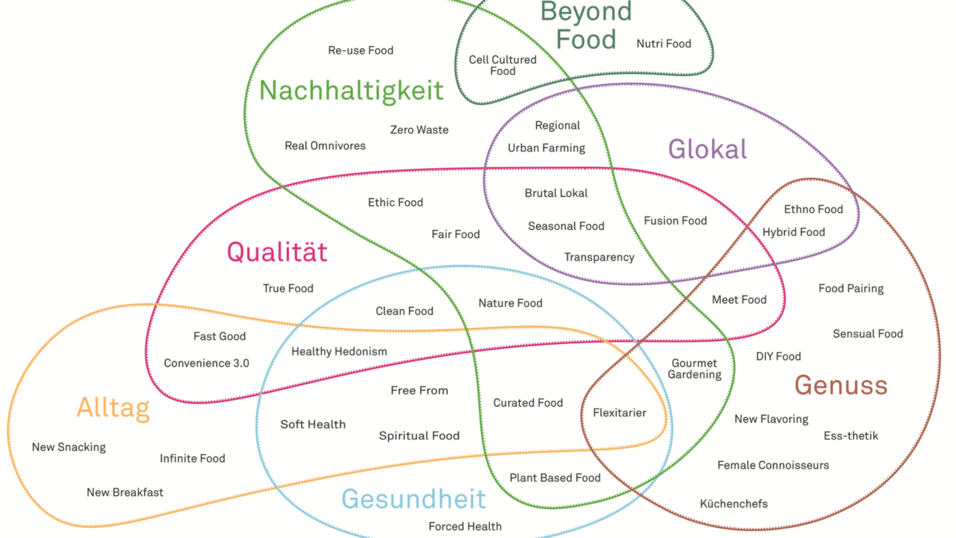 In der Food-Trend-Map 2020 sind alle Erscheinungen geb&uuml;ndelt, die k&uuml;nftig unser Essverhalten beeinflussen werden.