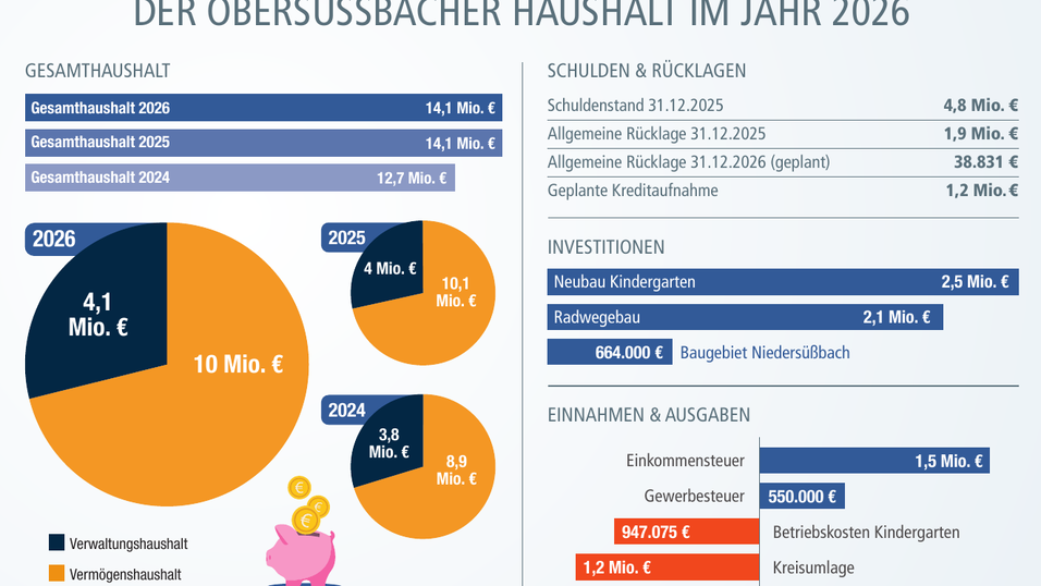 Der Haushalt f&uuml;r das Jahr 2026 in Zahlen.