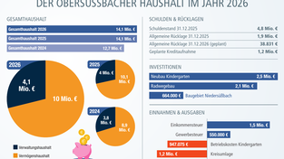 Der Haushalt f&uuml;r das Jahr 2026 in Zahlen.