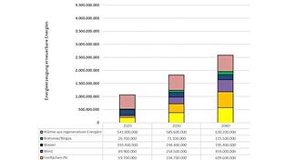 Entwicklung der Energienutzung aus den verfügbaren Energiequellen.