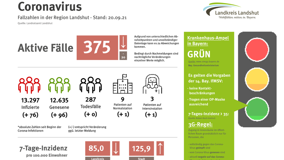 Die aktuellen Informationen zur Corona-Pandemie für die Region Landshut.