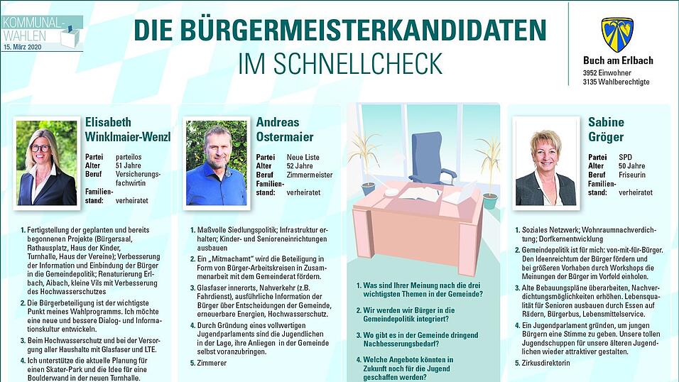 Die B&uuml;rgermeisterkandidaten aus Buch a. Erlbach.&nbsp;