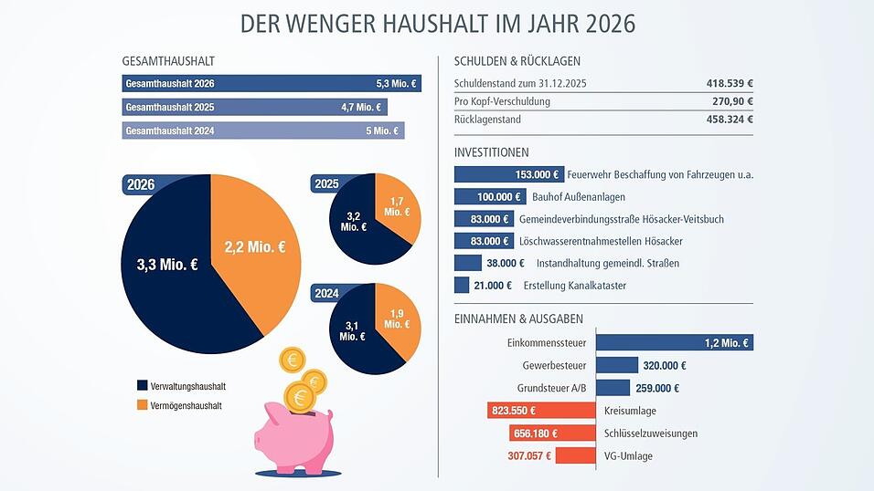 Die Zahlen des Haushalts in Weng im &Uuml;berblick.