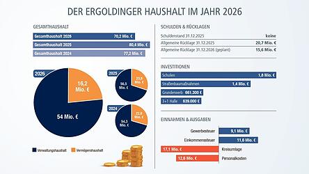 Der Haushalt f&uuml;r das Jahr 2026 in Zahlen.
