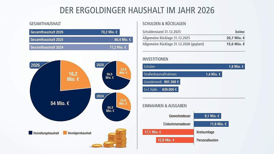 Der Haushalt f&uuml;r das Jahr 2026 in Zahlen.
