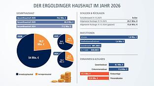 Der Haushalt f&uuml;r das Jahr 2026 in Zahlen.